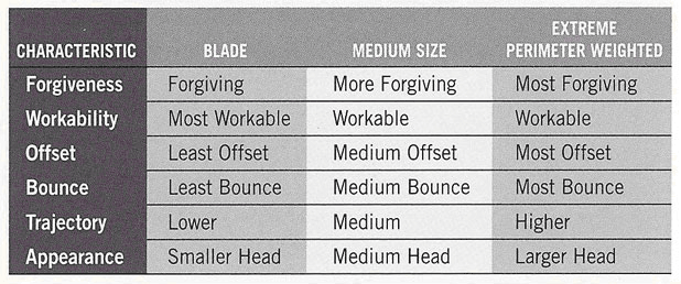 Playing features of each type of Iron head